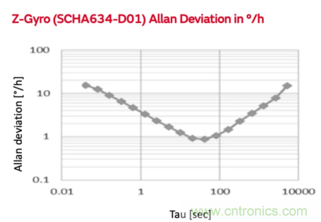 6轴MEMS惯性力传感器让自主驾驶更精确