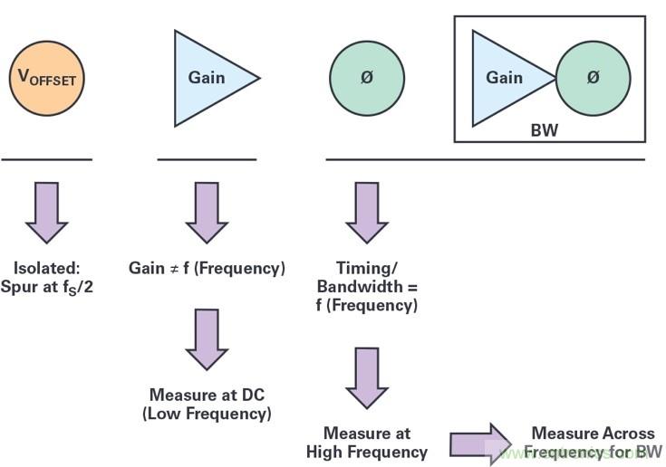 交织型采样ADC的基本原理