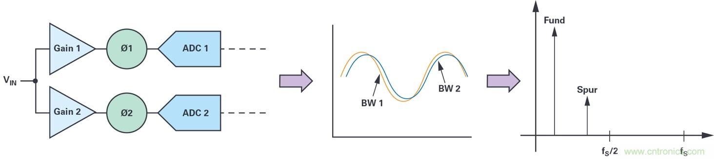 交织型采样ADC的基本原理
