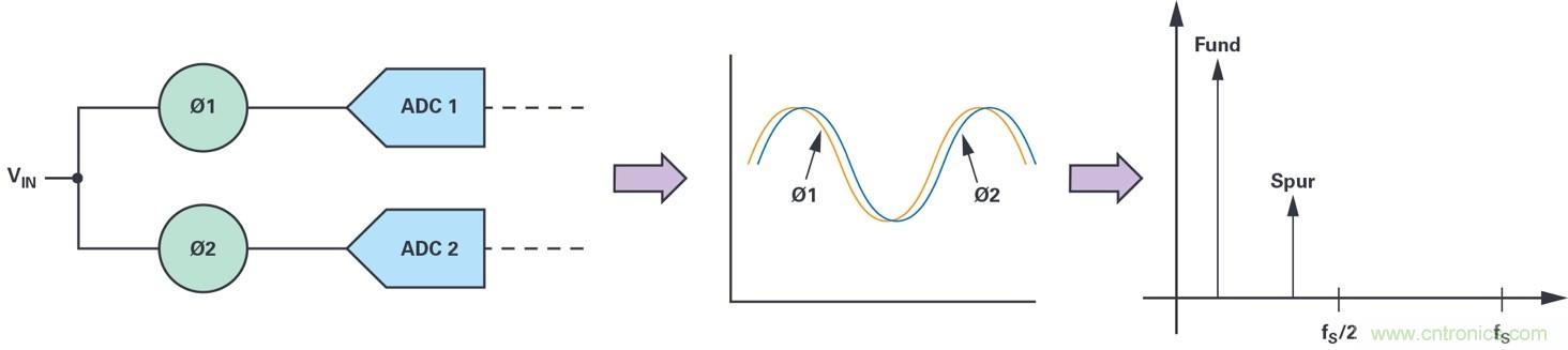 交织型采样ADC的基本原理