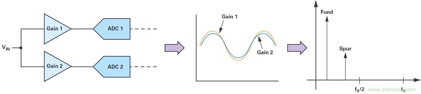 交织型采样ADC的基本原理