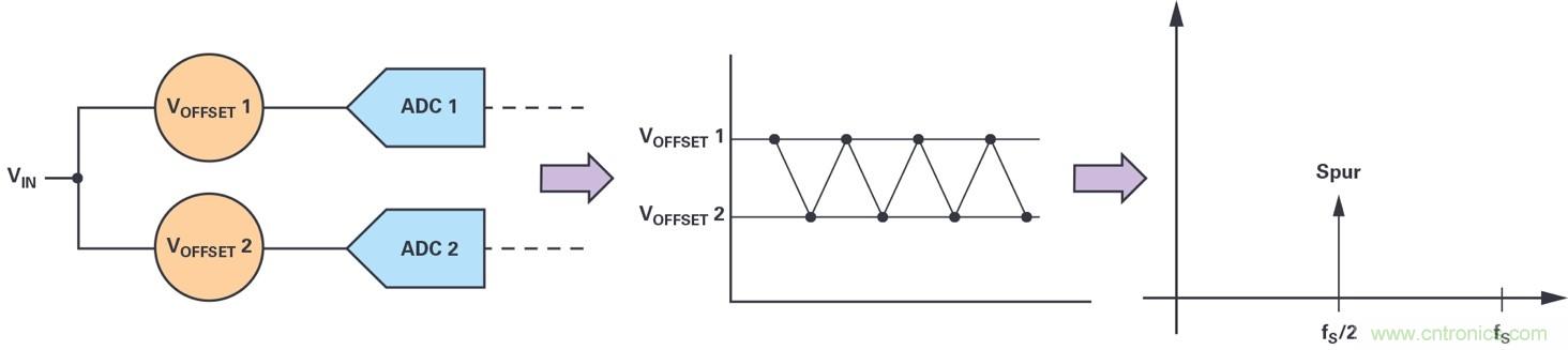 交织型采样ADC的基本原理