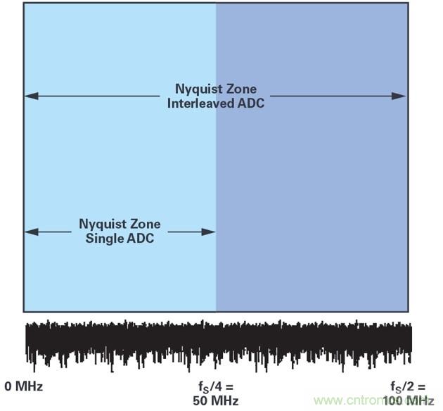 交织型采样ADC的基本原理