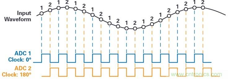 交织型采样ADC的基本原理