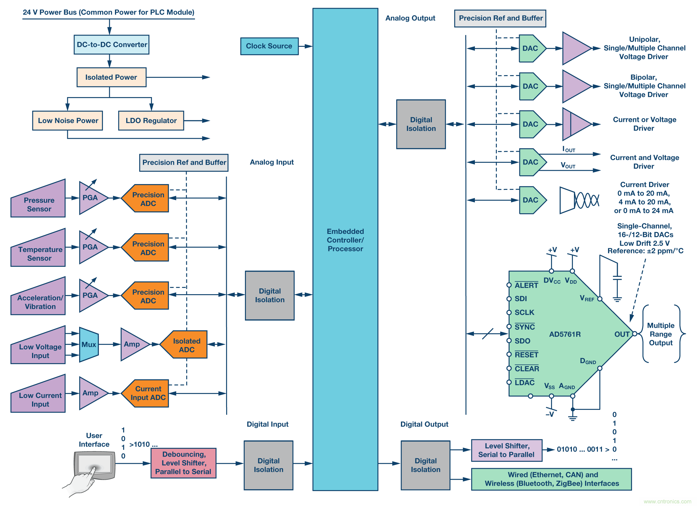 新型、完整、高分辨率、多功能、双极性DAC： 易于使用的通用解决方案