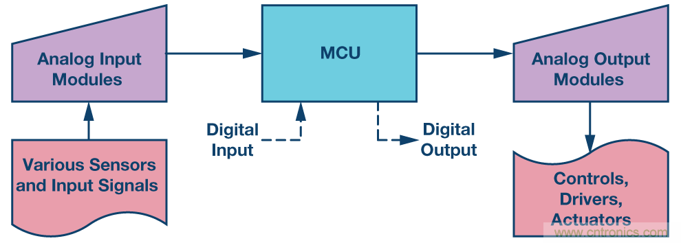 新型、完整、高分辨率、多功能、双极性DAC： 易于使用的通用解决方案