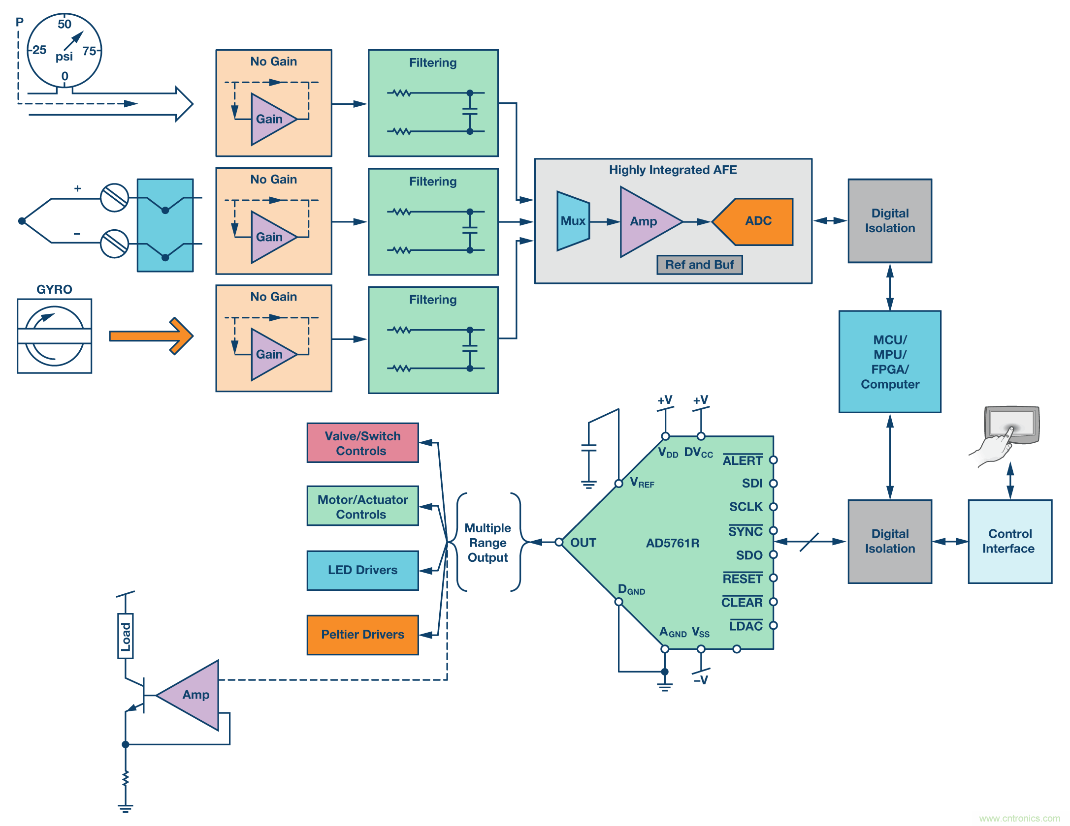 新型、完整、高分辨率、多功能、双极性DAC： 易于使用的通用解决方案