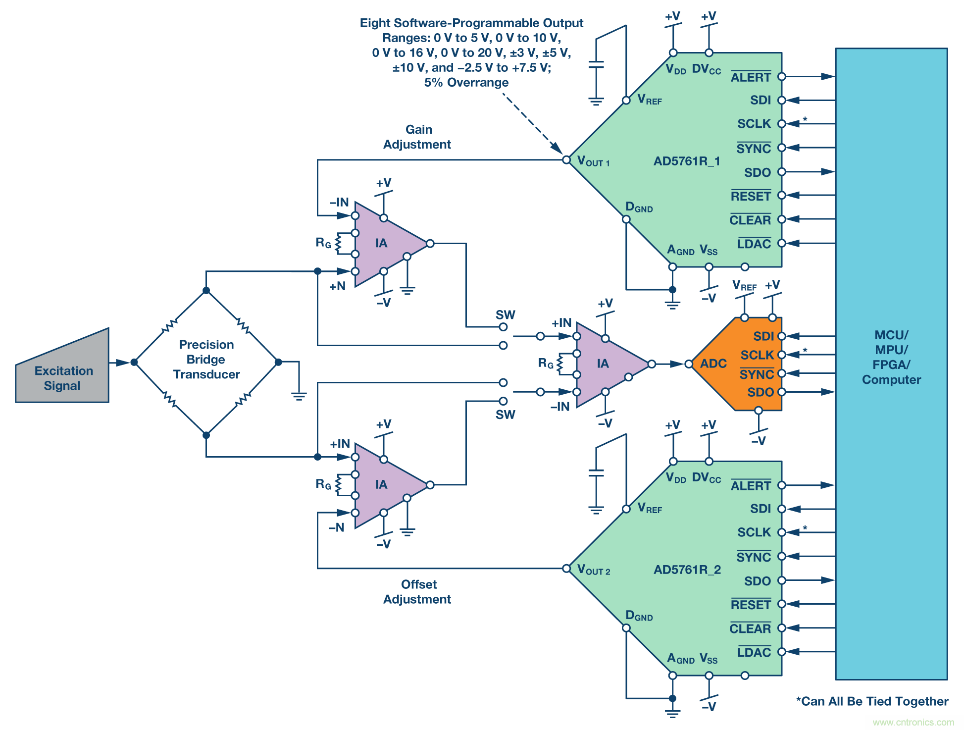 新型、完整、高分辨率、多功能、双极性DAC： 易于使用的通用解决方案