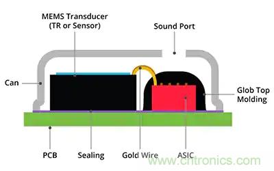 MEMS麦克风在语音激活设计中如何辅助声音检测和关键词识别