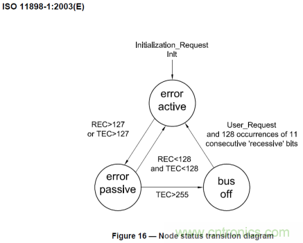 节点BusOff恢复过程分析与测试 节点BusOff恢复过程分析与测试