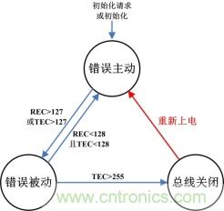 节点BusOff恢复过程分析与测试 节点BusOff恢复过程分析与测试