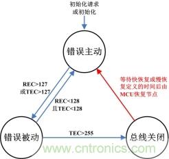 节点BusOff恢复过程分析与测试 节点BusOff恢复过程分析与测试