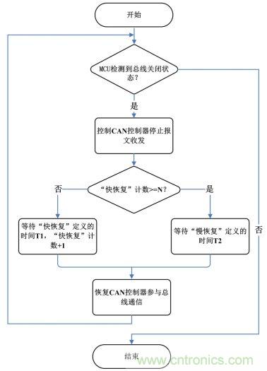 节点BusOff恢复过程分析与测试 节点BusOff恢复过程分析与测试