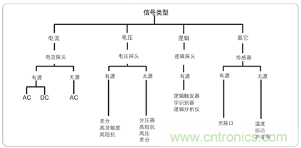 解决嵌入式系统信号调试的五个阶段难题