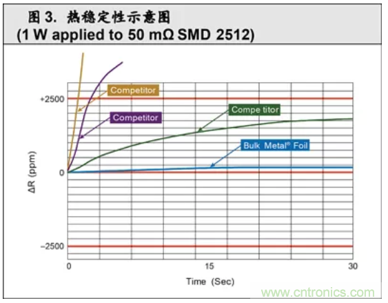 10个技术理由：金属箔电阻内在特殊设计