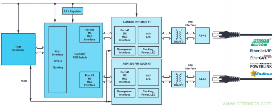 工业以太网如何在恶劣的环境下保证其稳健性和灵活性