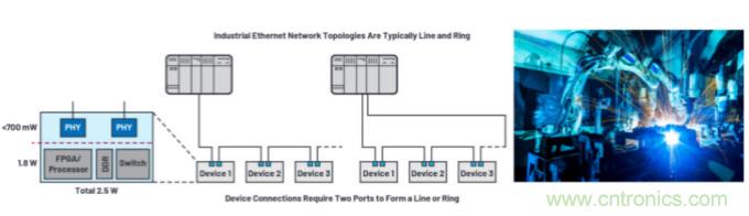 工业以太网如何在恶劣的环境下保证其稳健性和灵活性
