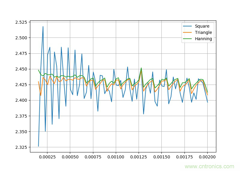 使用数字示波器DS6104测量交流信号的幅值和相位