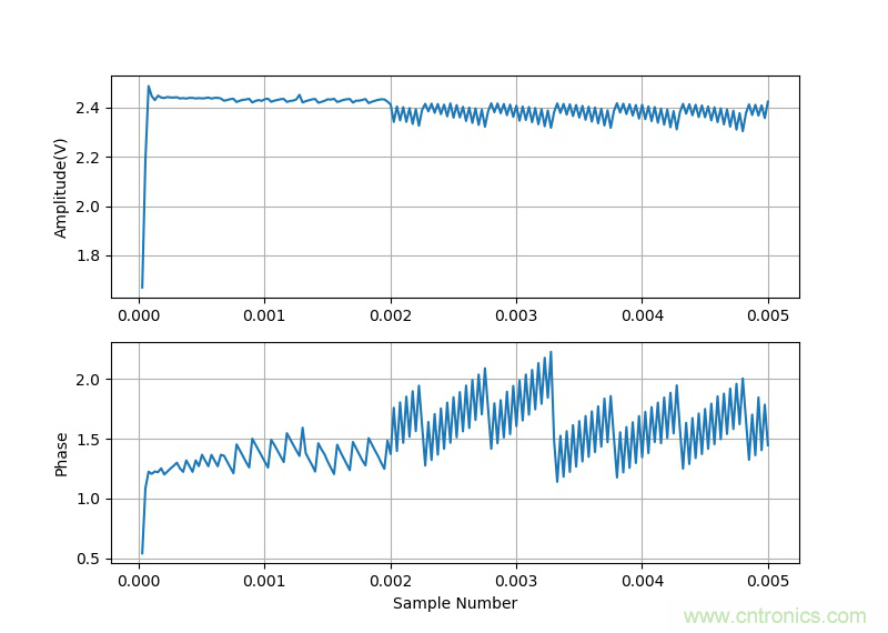 使用数字示波器DS6104测量交流信号的幅值和相位