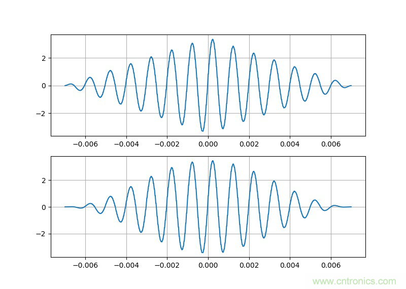 使用数字示波器DS6104测量交流信号的幅值和相位