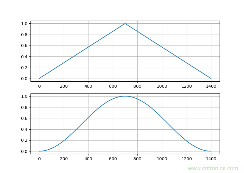 使用数字示波器DS6104测量交流信号的幅值和相位