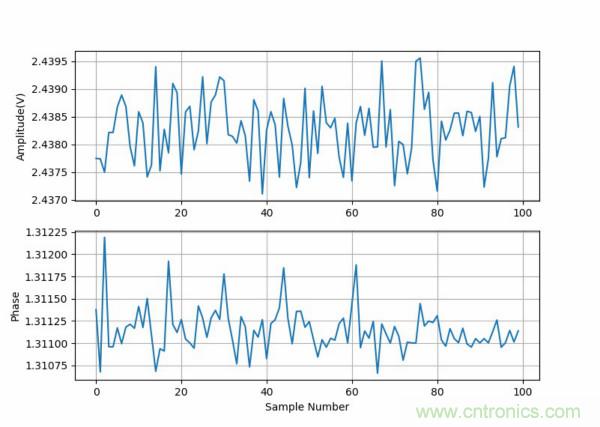 使用数字示波器DS6104测量交流信号的幅值和相位