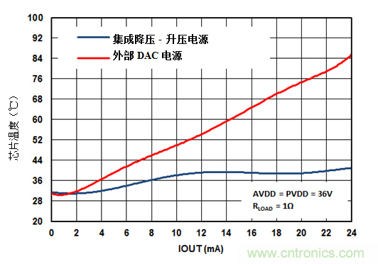 新的集成DAC如何提高效率并减少模拟量输出?？橹械牡缏钒蹇占? width=