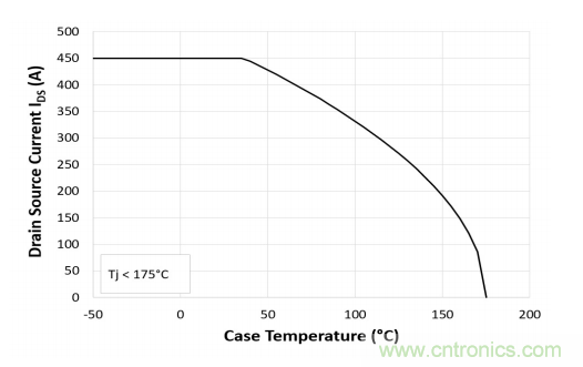 三相1200V/450A SiC MOSFET电动汽车智能功率?？? title=