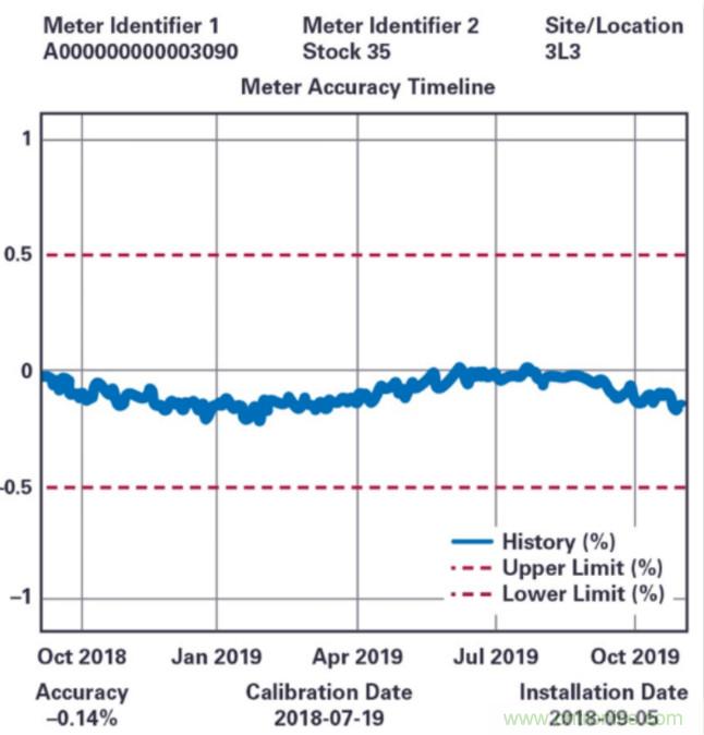 拒绝&ldquo;偷电贼&rdquo;，这款高精度电表监测解决方案的&ldquo;实战演练&rdquo;！