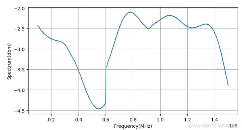 为什么面包板不适合高频电路