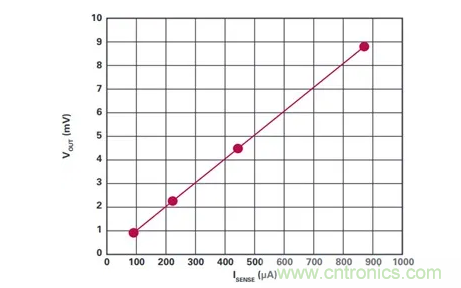 原来高边电流检测的&ldquo;理想型&rdquo;是这样滴~