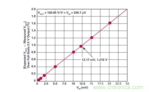 原来高边电流检测的&ldquo;理想型&rdquo;是这样滴~