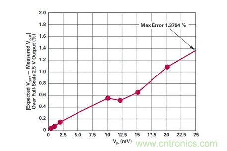 原来高边电流检测的&ldquo;理想型&rdquo;是这样滴~