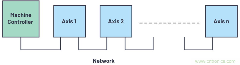 多轴机器人和机床应用中的时序挑战