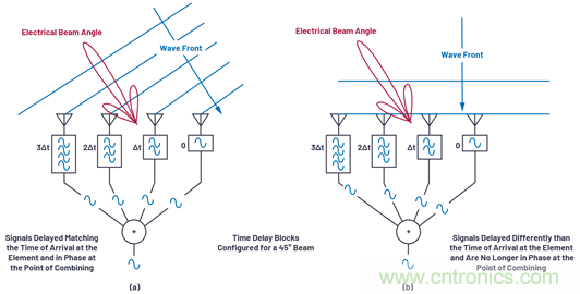 相控阵天线方向图&mdash;&mdash;第1部分：线性阵列波束特性和阵列因子