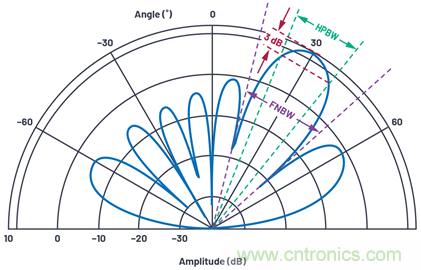 相控阵天线方向图&mdash;&mdash;第1部分：线性阵列波束特性和阵列因子