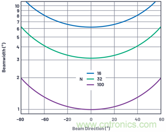 相控阵天线方向图&mdash;&mdash;第1部分：线性阵列波束特性和阵列因子