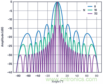 相控阵天线方向图&mdash;&mdash;第1部分：线性阵列波束特性和阵列因子