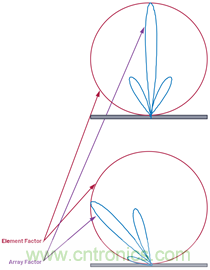 相控阵天线方向图&mdash;&mdash;第1部分：线性阵列波束特性和阵列因子