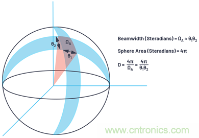 相控阵天线方向图&mdash;&mdash;第1部分：线性阵列波束特性和阵列因子