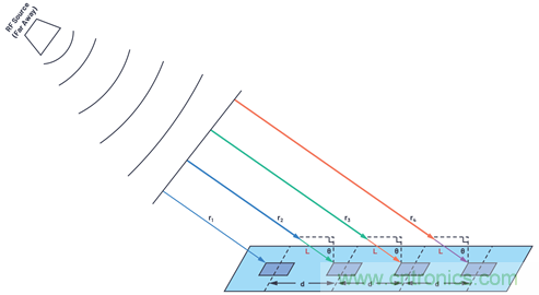 相控阵天线方向图&mdash;&mdash;第1部分：线性阵列波束特性和阵列因子