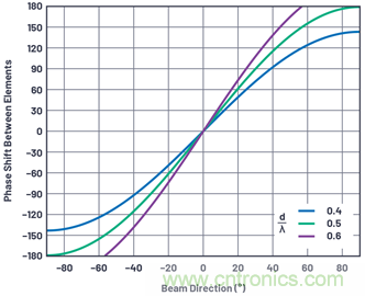 相控阵天线方向图&mdash;&mdash;第1部分：线性阵列波束特性和阵列因子