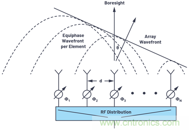 相控阵天线方向图&mdash;&mdash;第1部分：线性阵列波束特性和阵列因子
