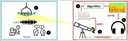 一个灯泡，是如何实现窃听技术的？