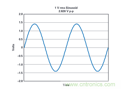到底该不该使用rms功率呢？看了这篇就明白了~