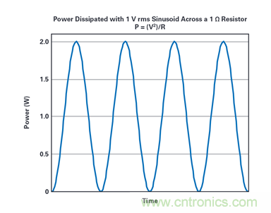 到底该不该使用rms功率呢？看了这篇就明白了~