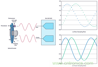 适用于微型电机驱动应用的快速反应、光学编码器反馈系统