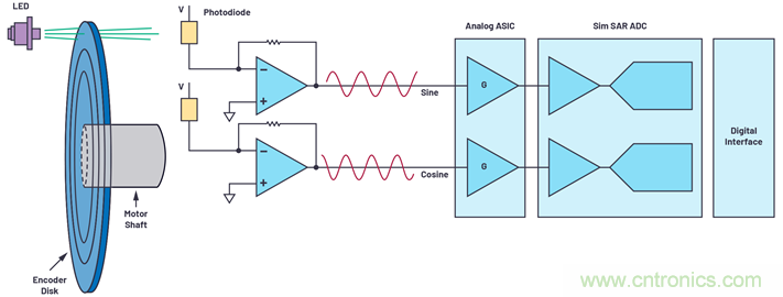 适用于微型电机驱动应用的快速反应、光学编码器反馈系统