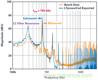 轻松快速设计开关模式电源EMI滤波器