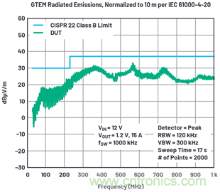 使用高效率、高频率、低EMI DC/DC转换器降低对陶瓷电容的电源要求